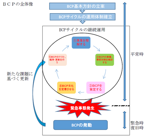 BCPの全体像